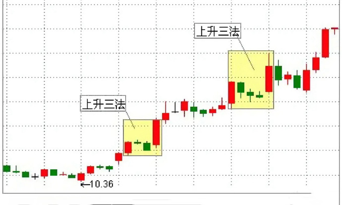 上升三法信号:如何识别和利用上升持续形态 上升三法信号:如何识别和利用上升持续形态